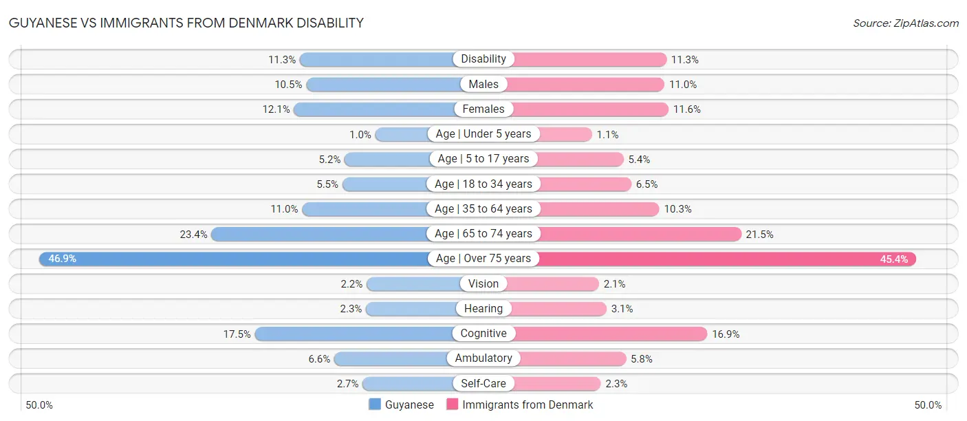 Guyanese vs Immigrants from Denmark Disability