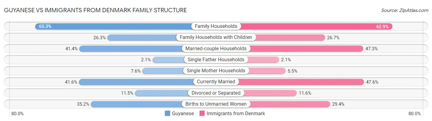 Guyanese vs Immigrants from Denmark Family Structure