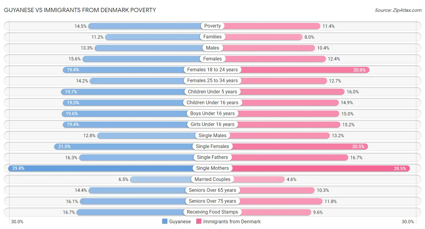 Guyanese vs Immigrants from Denmark Poverty