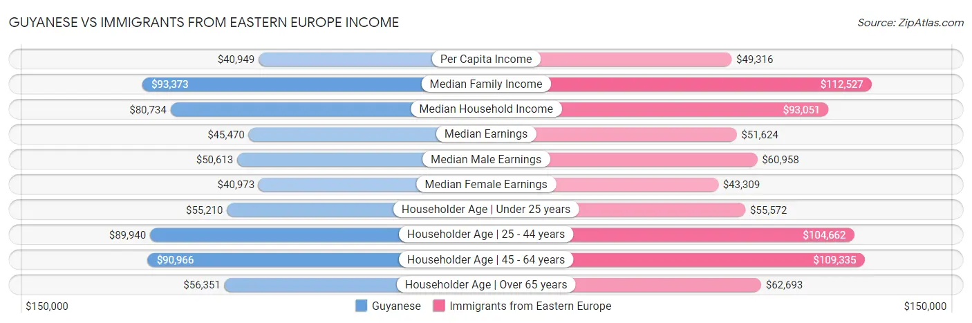 Guyanese vs Immigrants from Eastern Europe Income