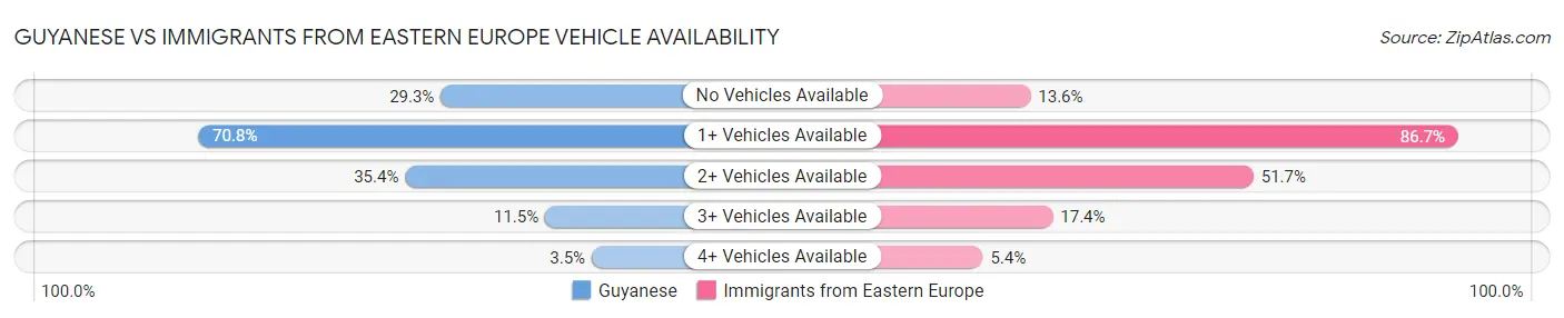 Guyanese vs Immigrants from Eastern Europe Vehicle Availability