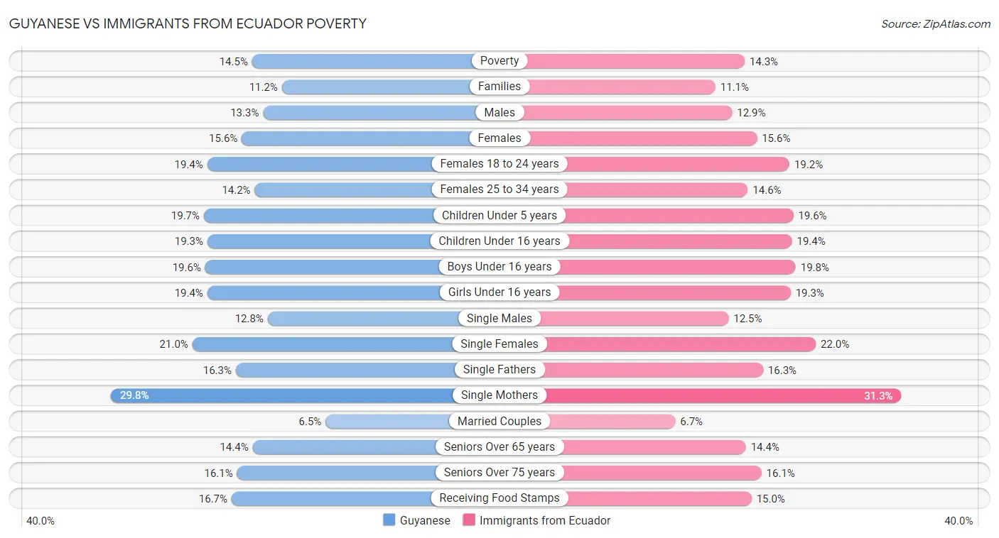 Guyanese vs Immigrants from Ecuador Poverty