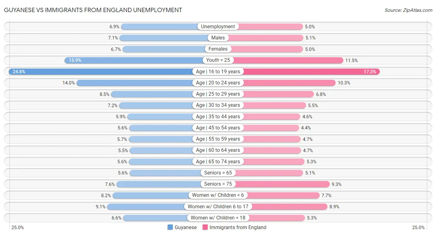 Guyanese vs Immigrants from England Unemployment