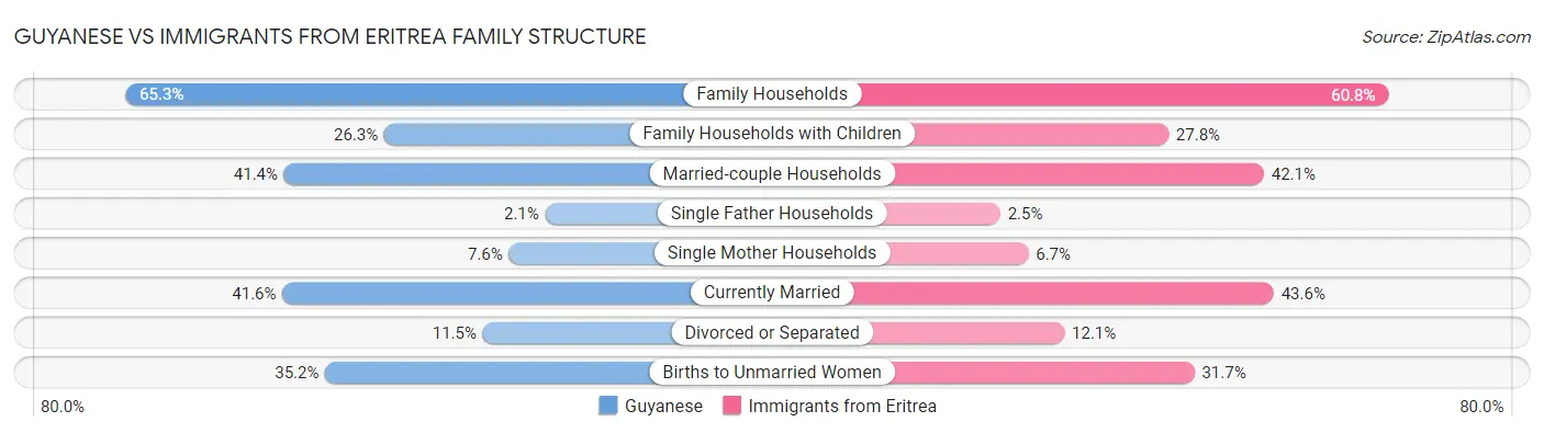 Guyanese vs Immigrants from Eritrea Family Structure