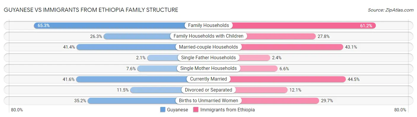 Guyanese vs Immigrants from Ethiopia Family Structure