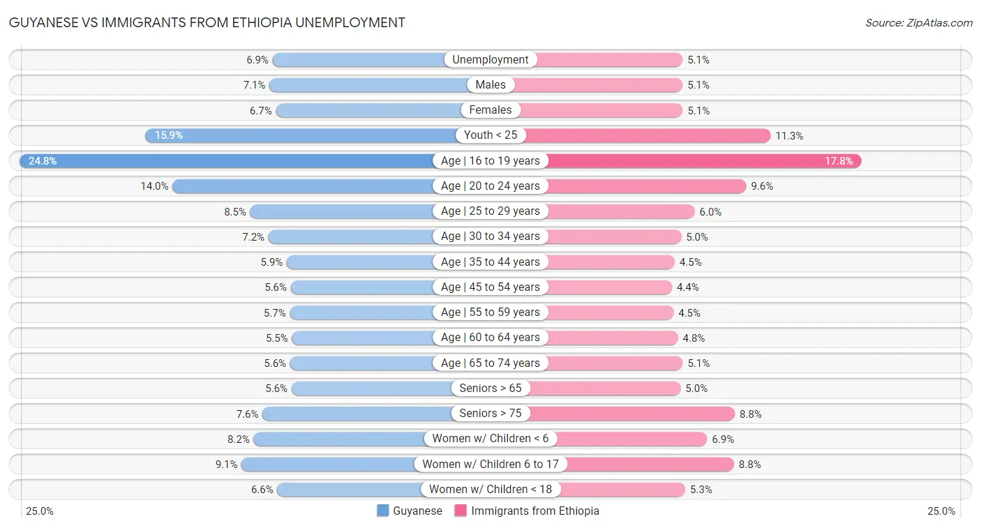 Guyanese vs Immigrants from Ethiopia Unemployment