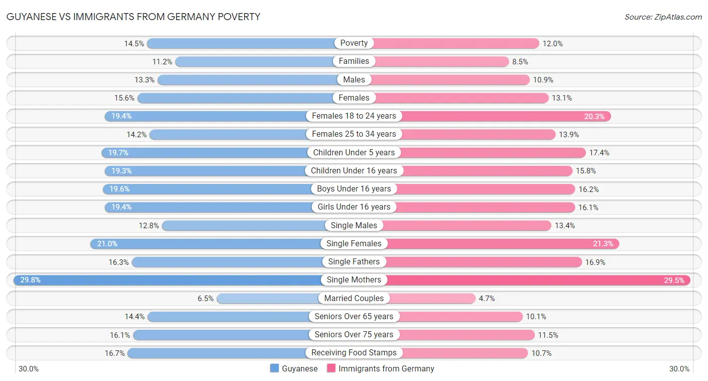 Guyanese vs Immigrants from Germany Poverty