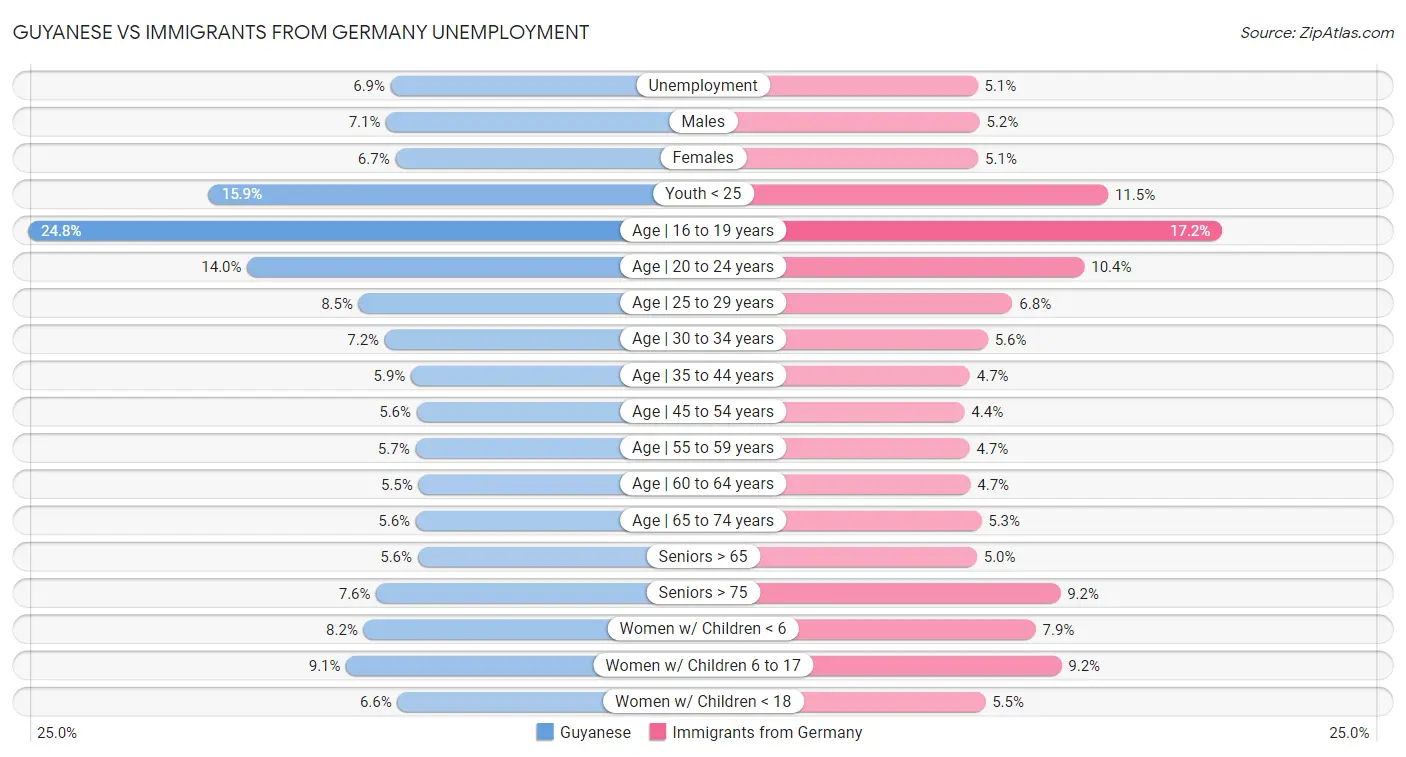 Guyanese vs Immigrants from Germany Unemployment