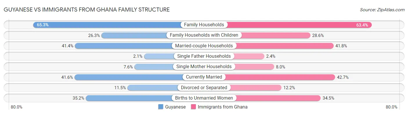 Guyanese vs Immigrants from Ghana Family Structure
