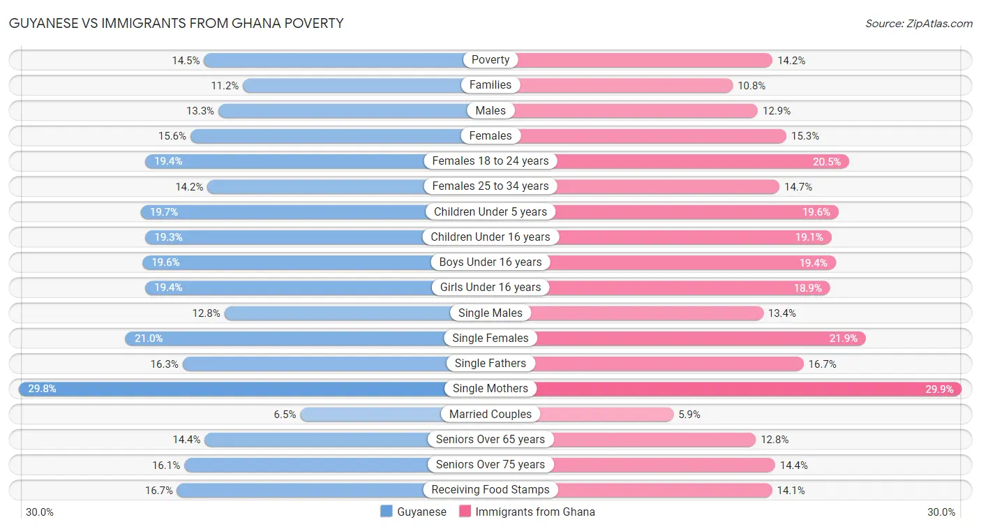 Guyanese vs Immigrants from Ghana Poverty