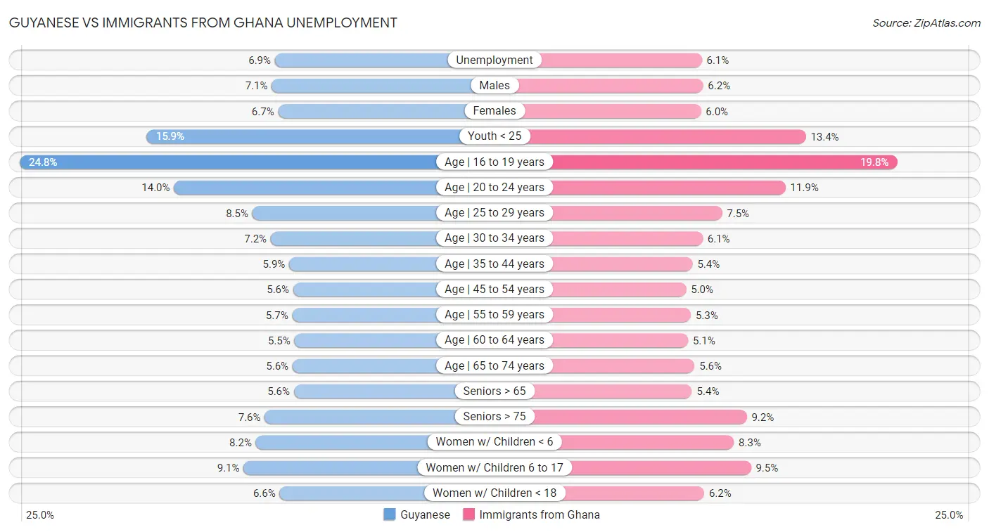 Guyanese vs Immigrants from Ghana Unemployment