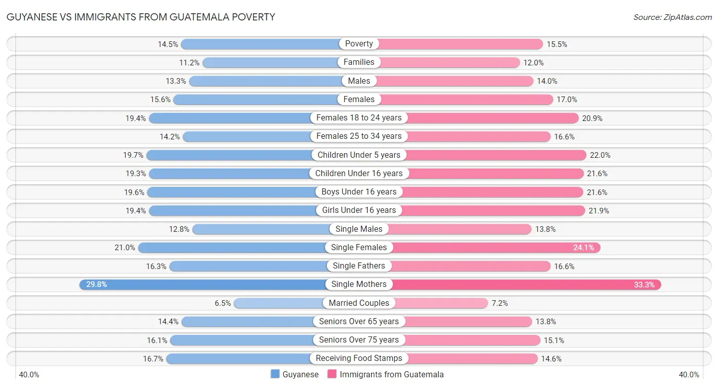 Guyanese vs Immigrants from Guatemala Poverty