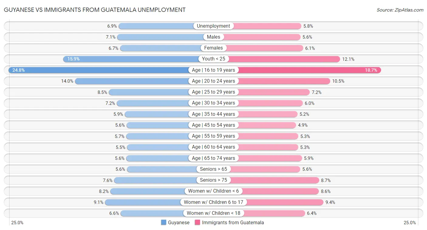 Guyanese vs Immigrants from Guatemala Unemployment