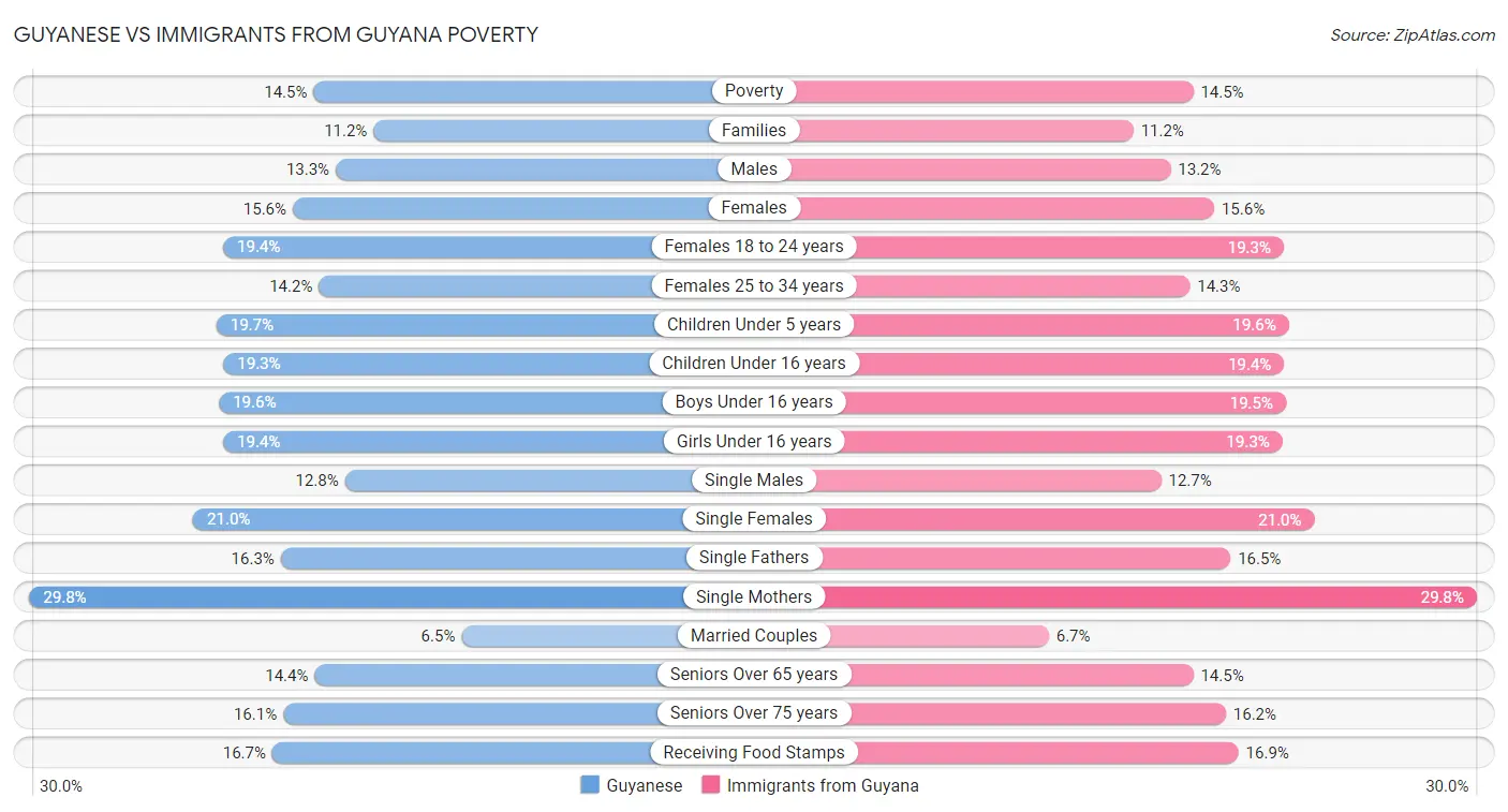 Guyanese vs Immigrants from Guyana Poverty