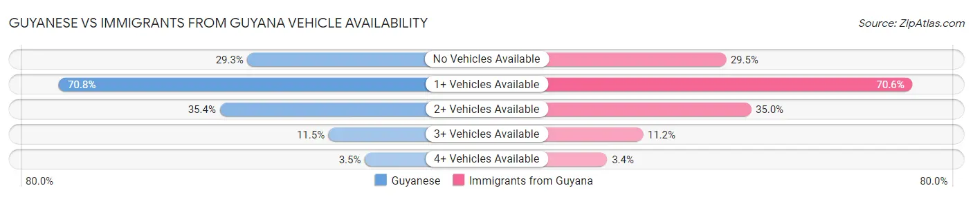 Guyanese vs Immigrants from Guyana Vehicle Availability