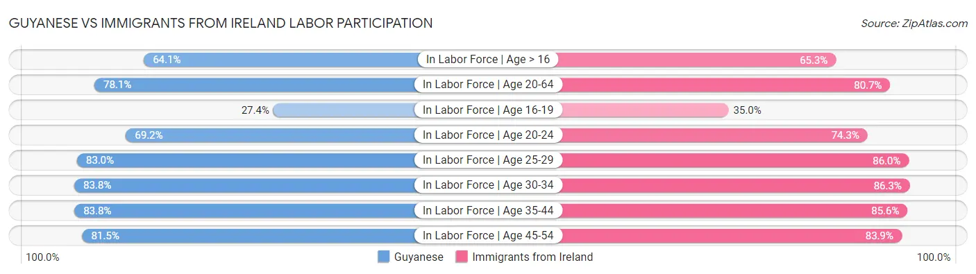 Guyanese vs Immigrants from Ireland Labor Participation