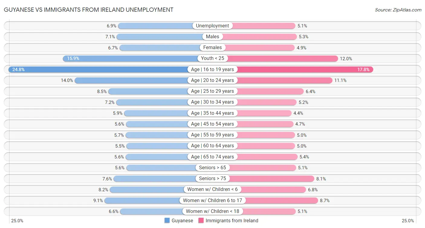 Guyanese vs Immigrants from Ireland Unemployment