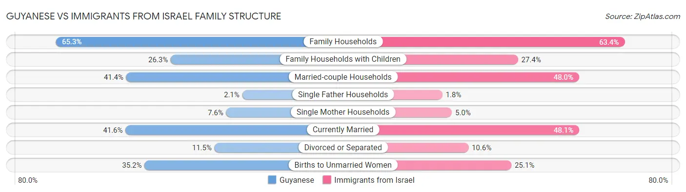 Guyanese vs Immigrants from Israel Family Structure