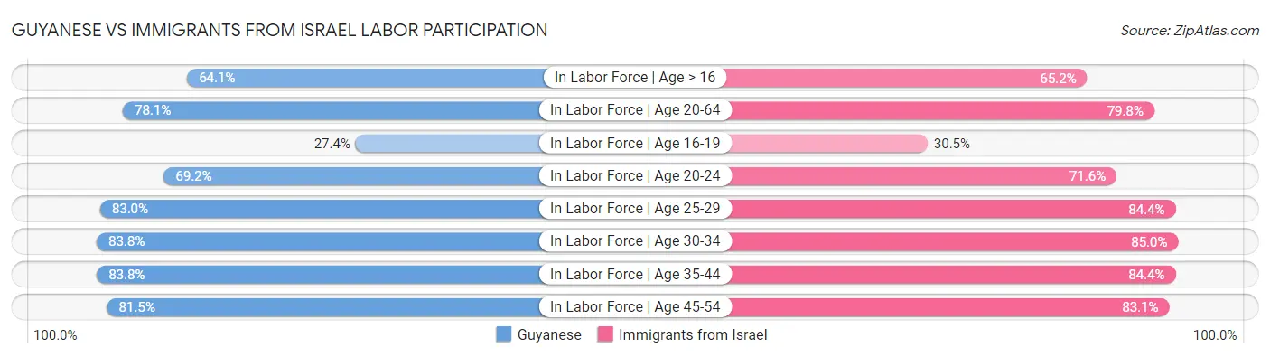 Guyanese vs Immigrants from Israel Labor Participation