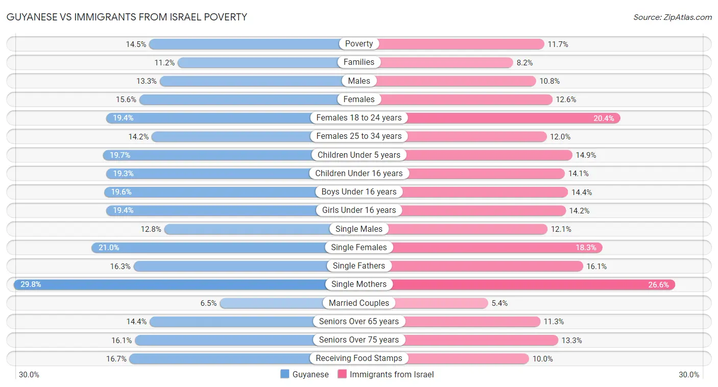Guyanese vs Immigrants from Israel Poverty