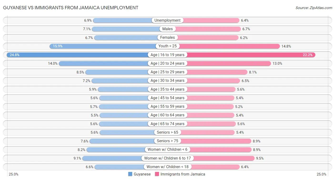 Guyanese vs Immigrants from Jamaica Unemployment