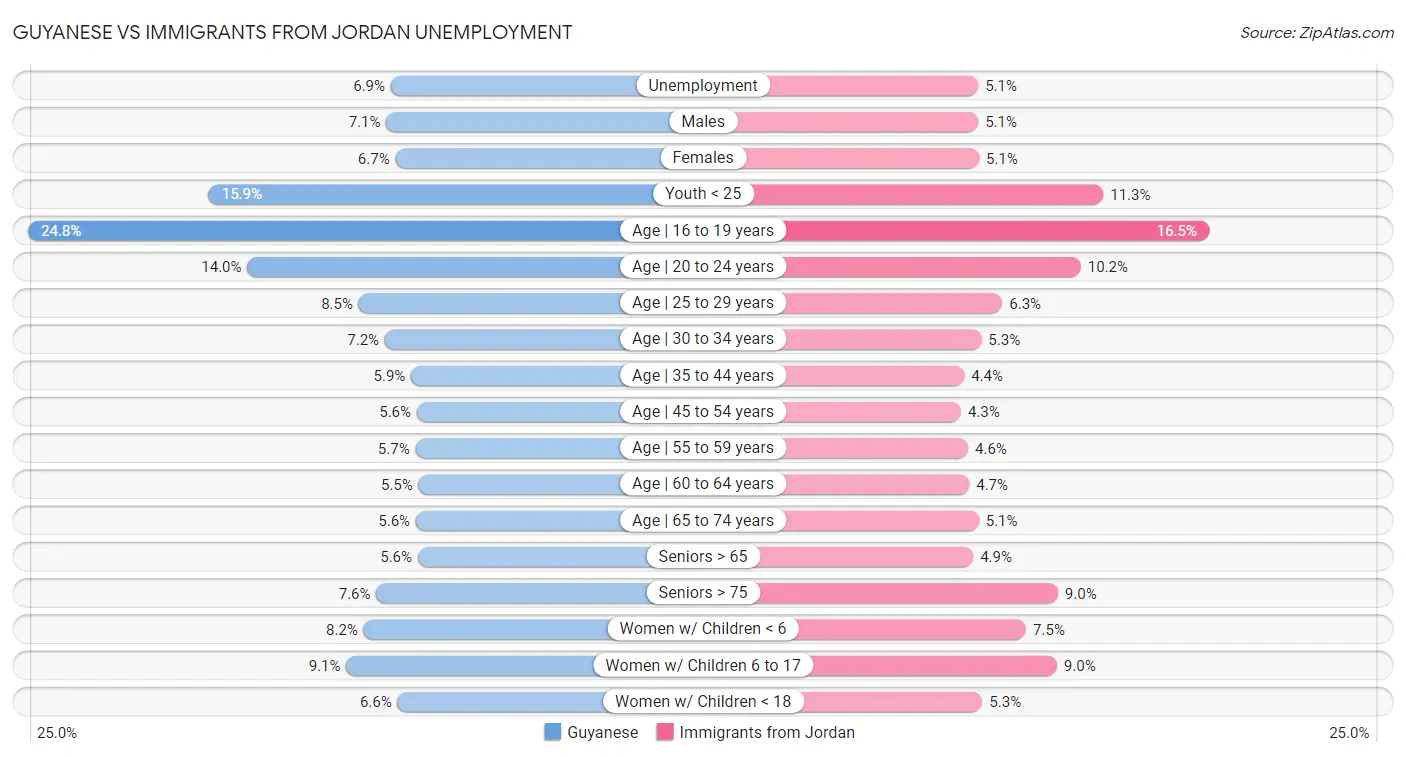 Guyanese vs Immigrants from Jordan Unemployment