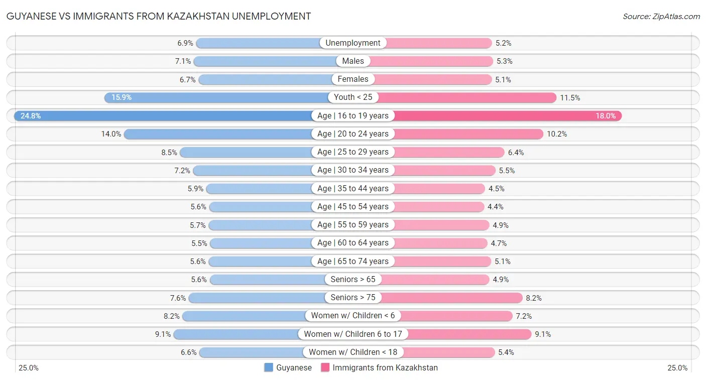 Guyanese vs Immigrants from Kazakhstan Unemployment