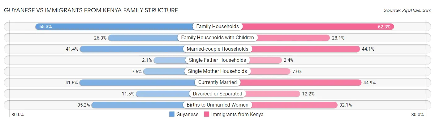 Guyanese vs Immigrants from Kenya Family Structure