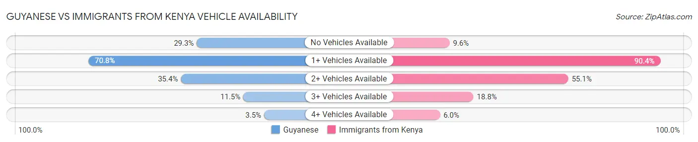 Guyanese vs Immigrants from Kenya Vehicle Availability