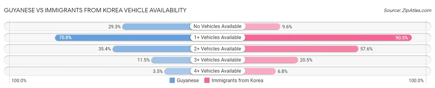 Guyanese vs Immigrants from Korea Vehicle Availability