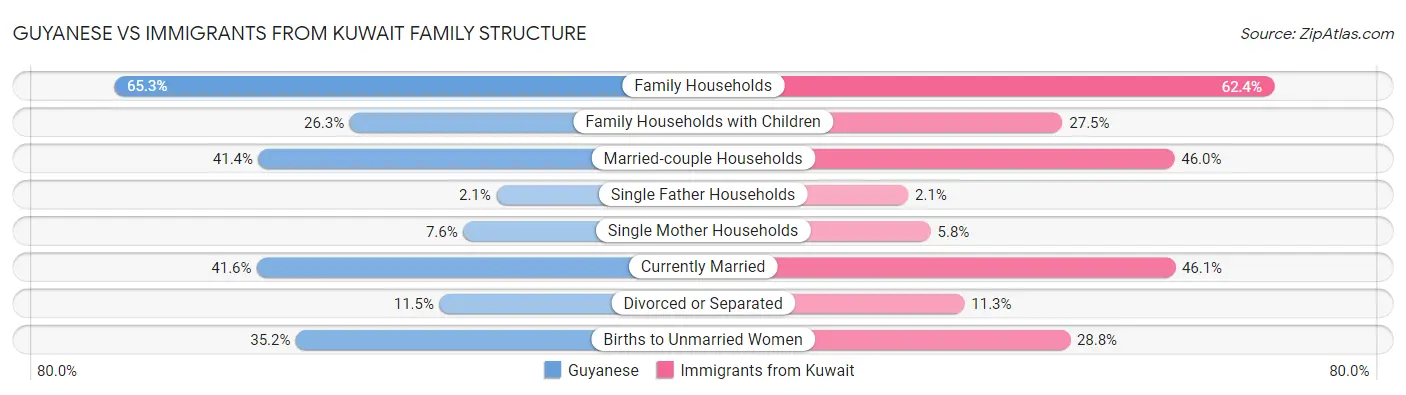Guyanese vs Immigrants from Kuwait Family Structure