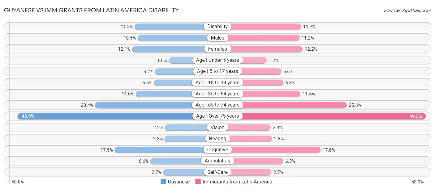 Guyanese vs Immigrants from Latin America Disability