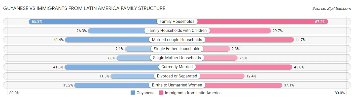 Guyanese vs Immigrants from Latin America Family Structure