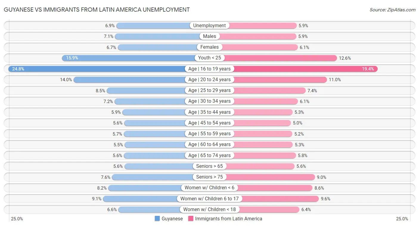 Guyanese vs Immigrants from Latin America Unemployment