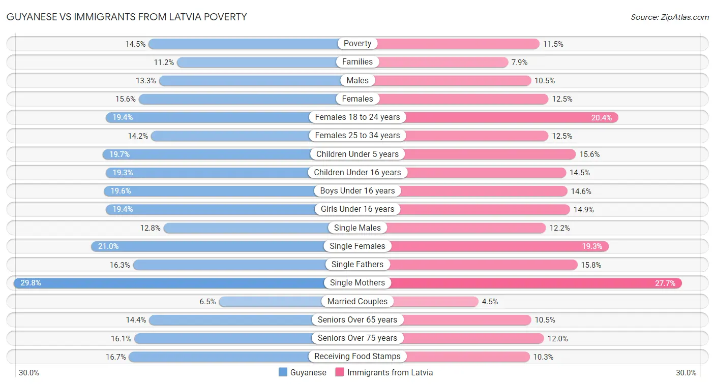 Guyanese vs Immigrants from Latvia Poverty