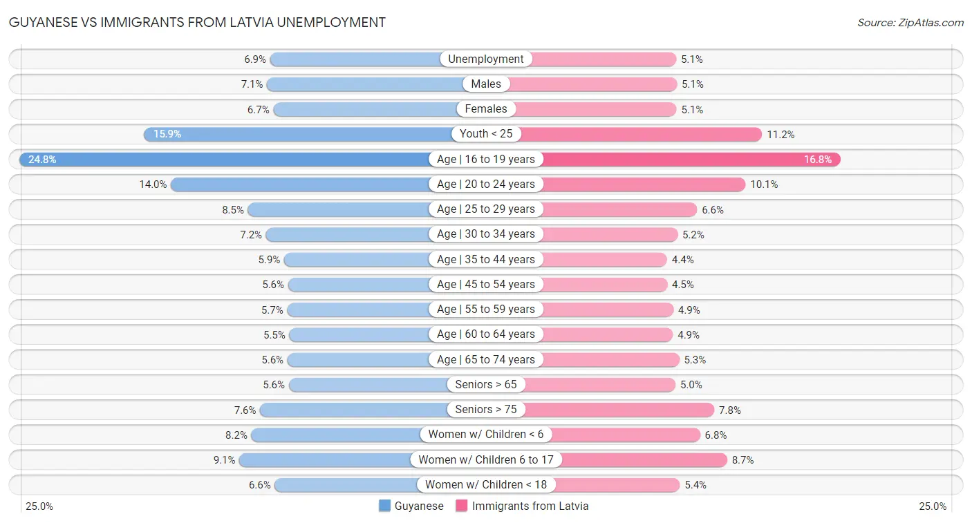 Guyanese vs Immigrants from Latvia Unemployment