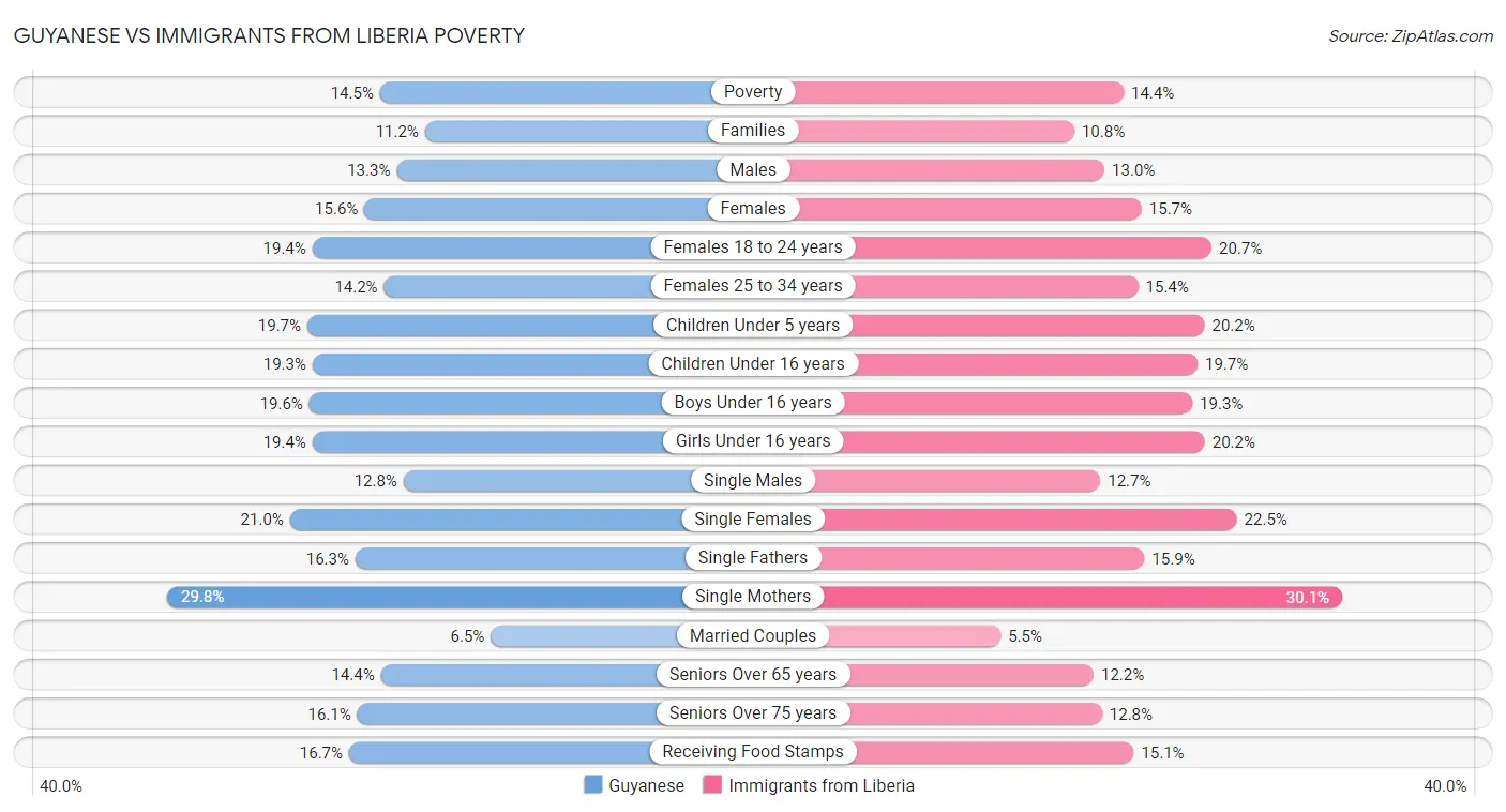 Guyanese vs Immigrants from Liberia Poverty