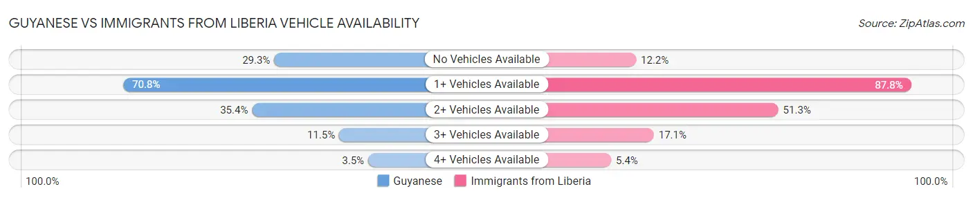 Guyanese vs Immigrants from Liberia Vehicle Availability