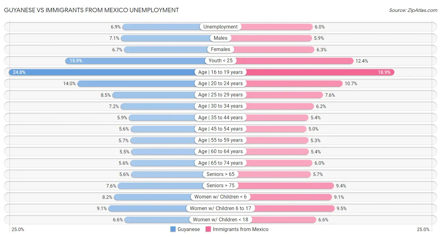 Guyanese vs Immigrants from Mexico Unemployment
