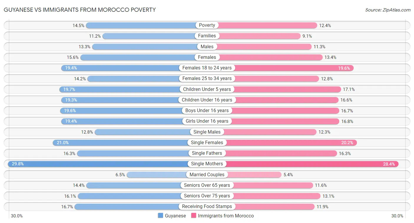 Guyanese vs Immigrants from Morocco Poverty