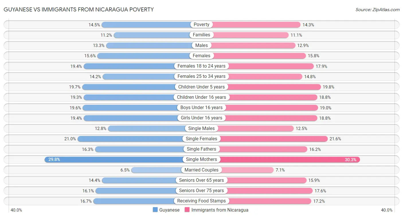 Guyanese vs Immigrants from Nicaragua Poverty