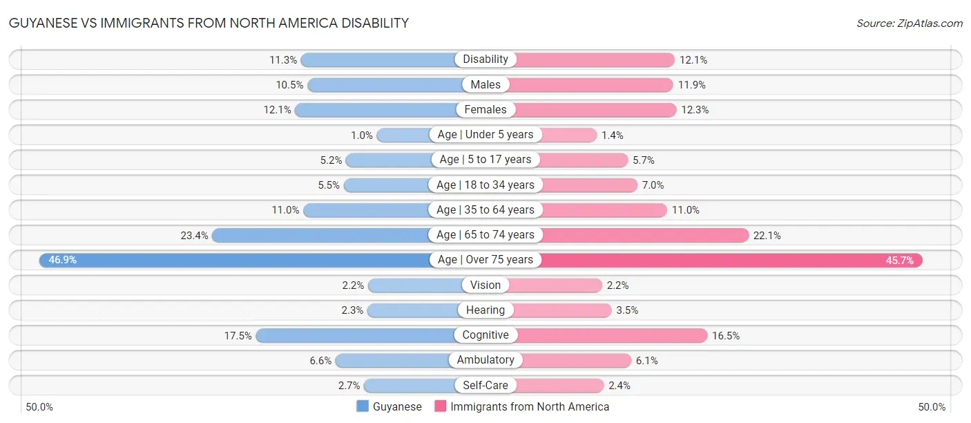 Guyanese vs Immigrants from North America Disability