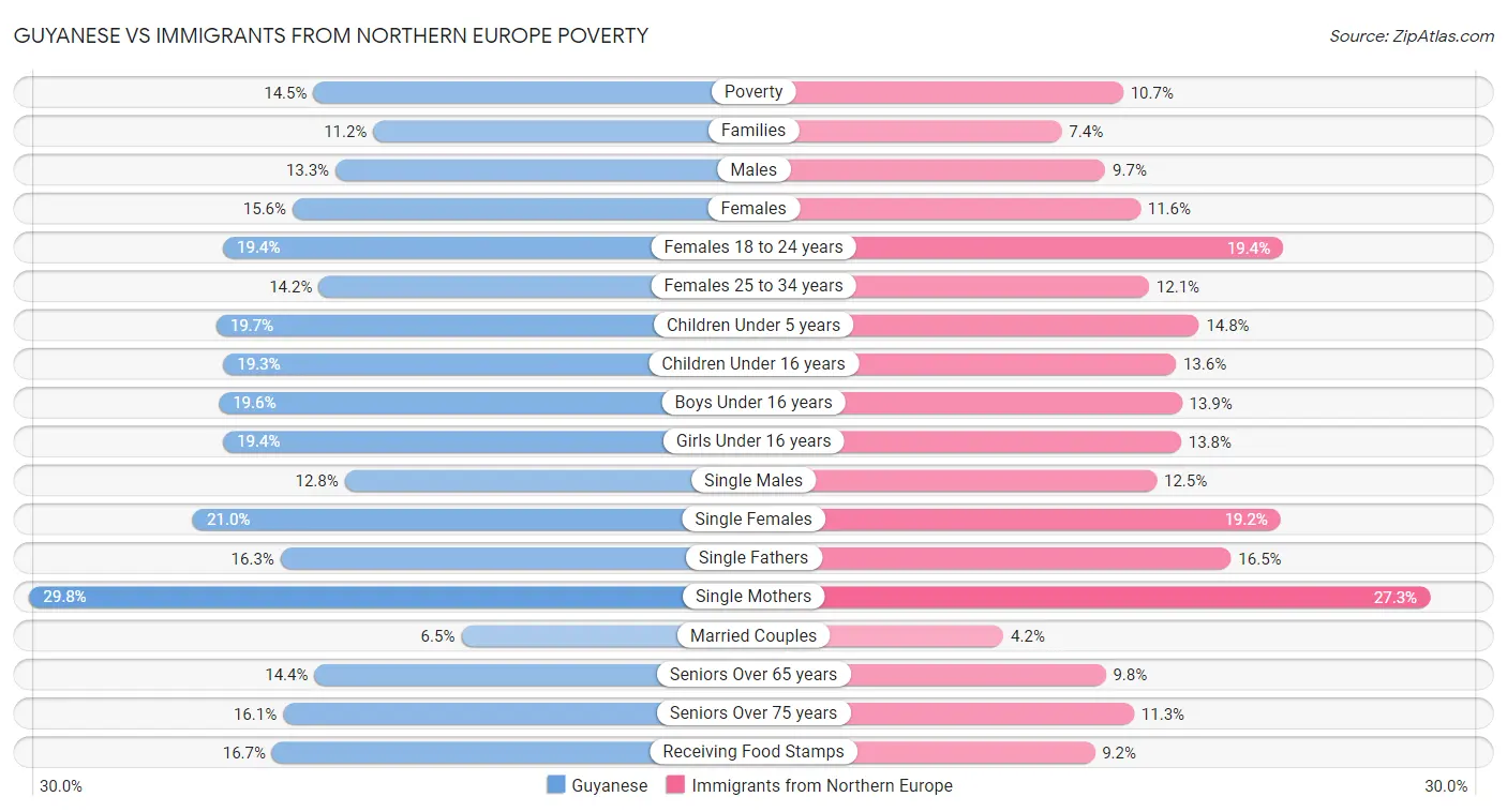 Guyanese vs Immigrants from Northern Europe Poverty