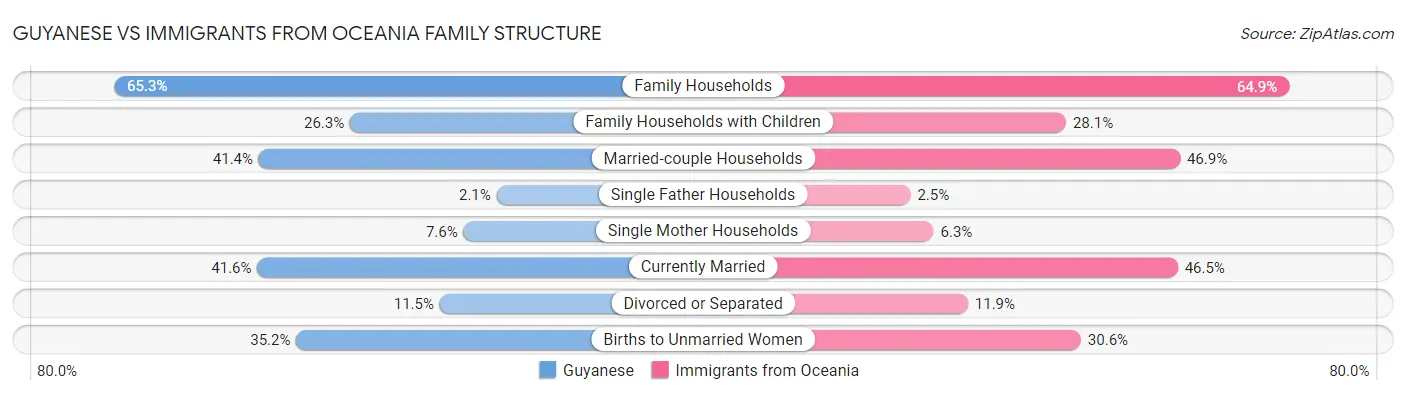 Guyanese vs Immigrants from Oceania Family Structure