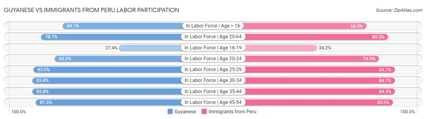 Guyanese vs Immigrants from Peru Labor Participation