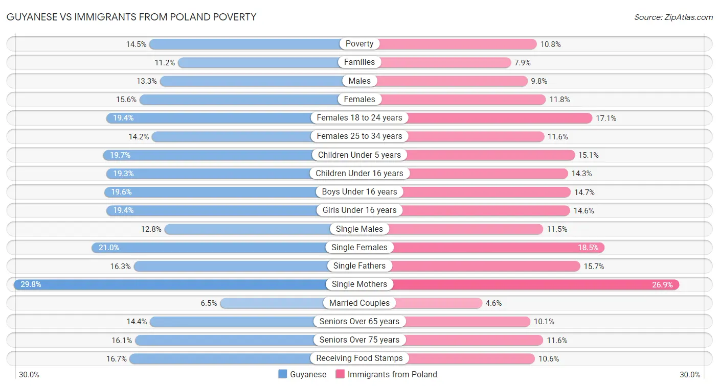Guyanese vs Immigrants from Poland Poverty