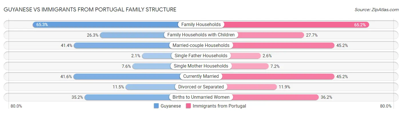 Guyanese vs Immigrants from Portugal Family Structure