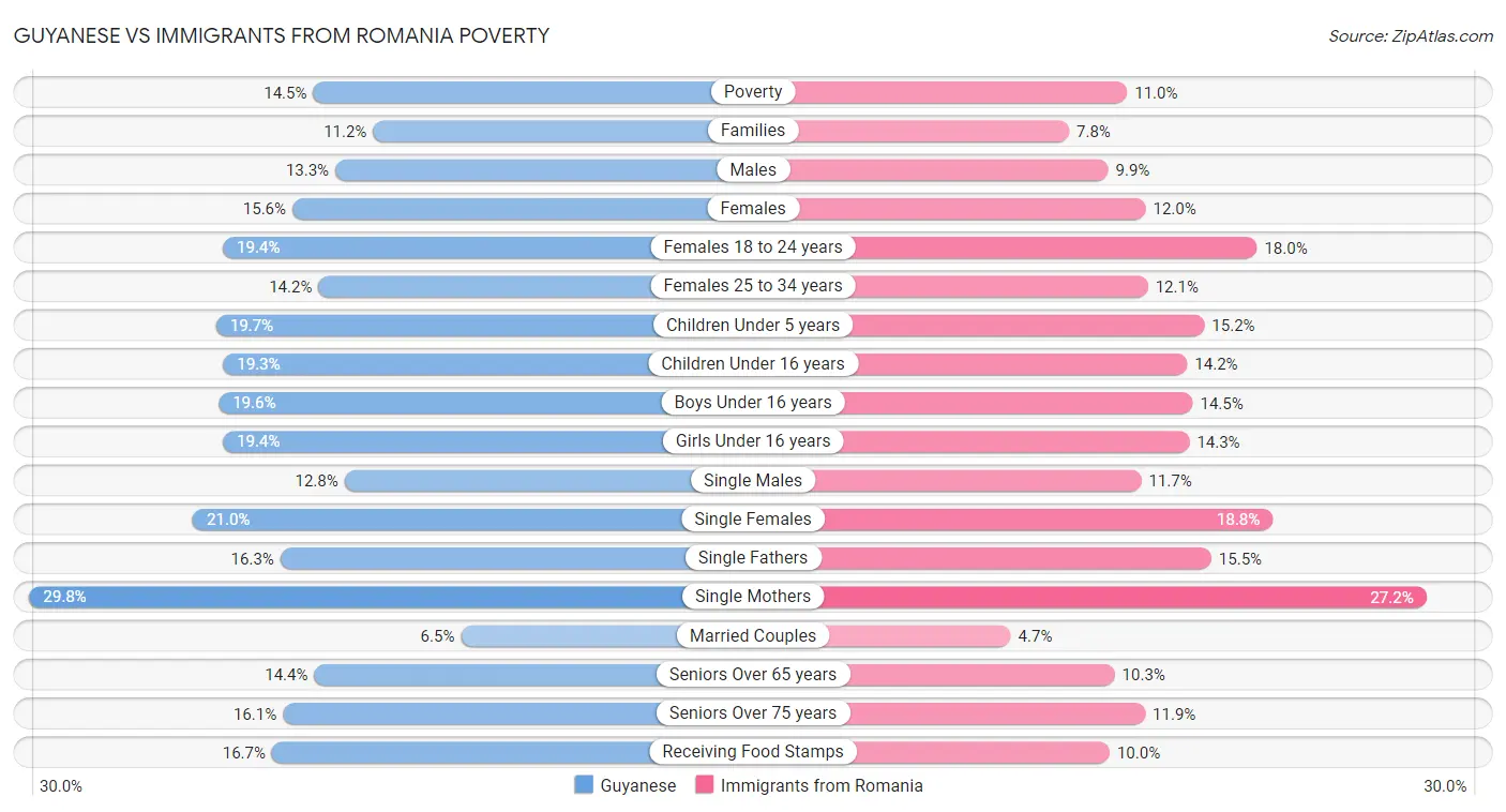 Guyanese vs Immigrants from Romania Poverty