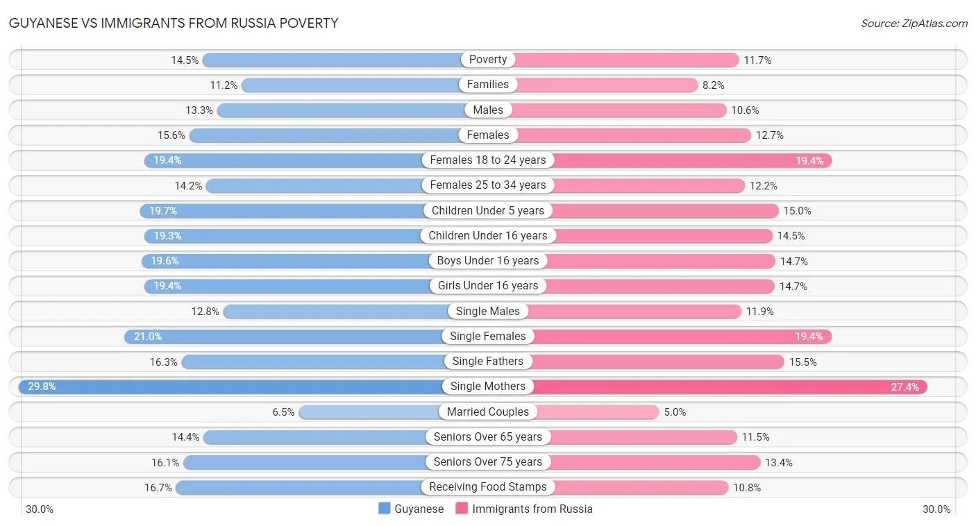 Guyanese vs Immigrants from Russia Poverty