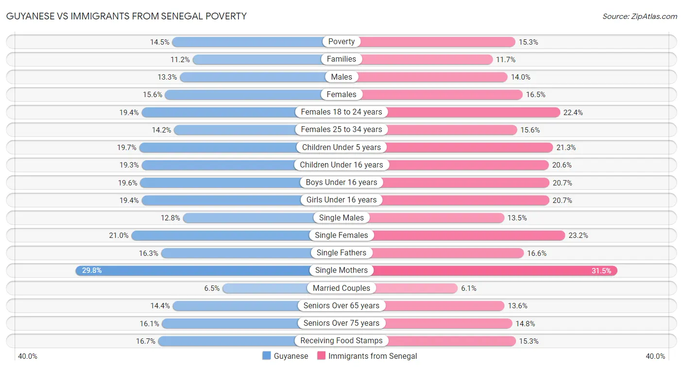 Guyanese vs Immigrants from Senegal Poverty